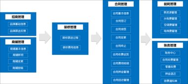 泛微OA系統賦能商業地產 資產管理、物業管理與業務運營的高效融合